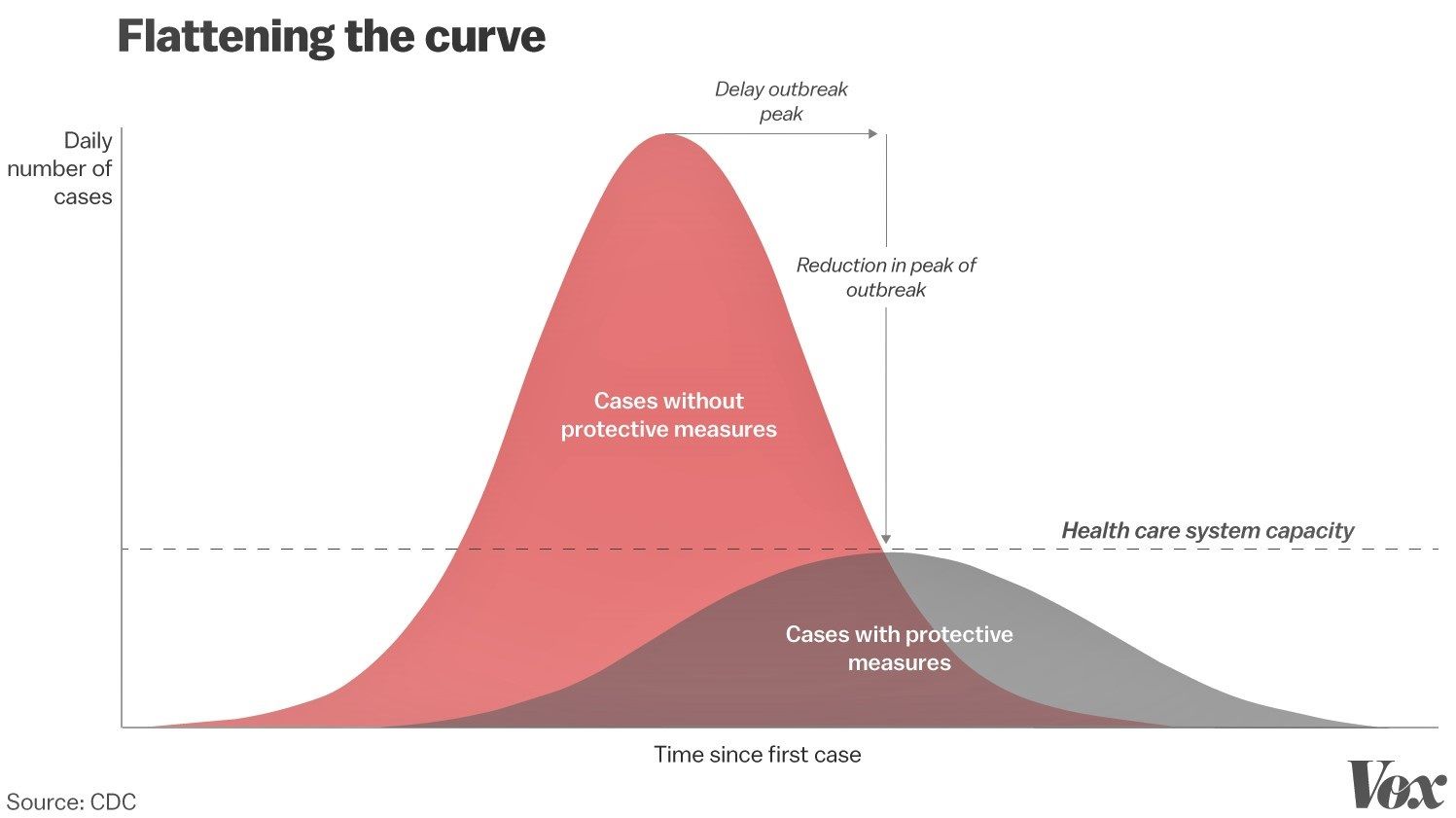 flatten the curve